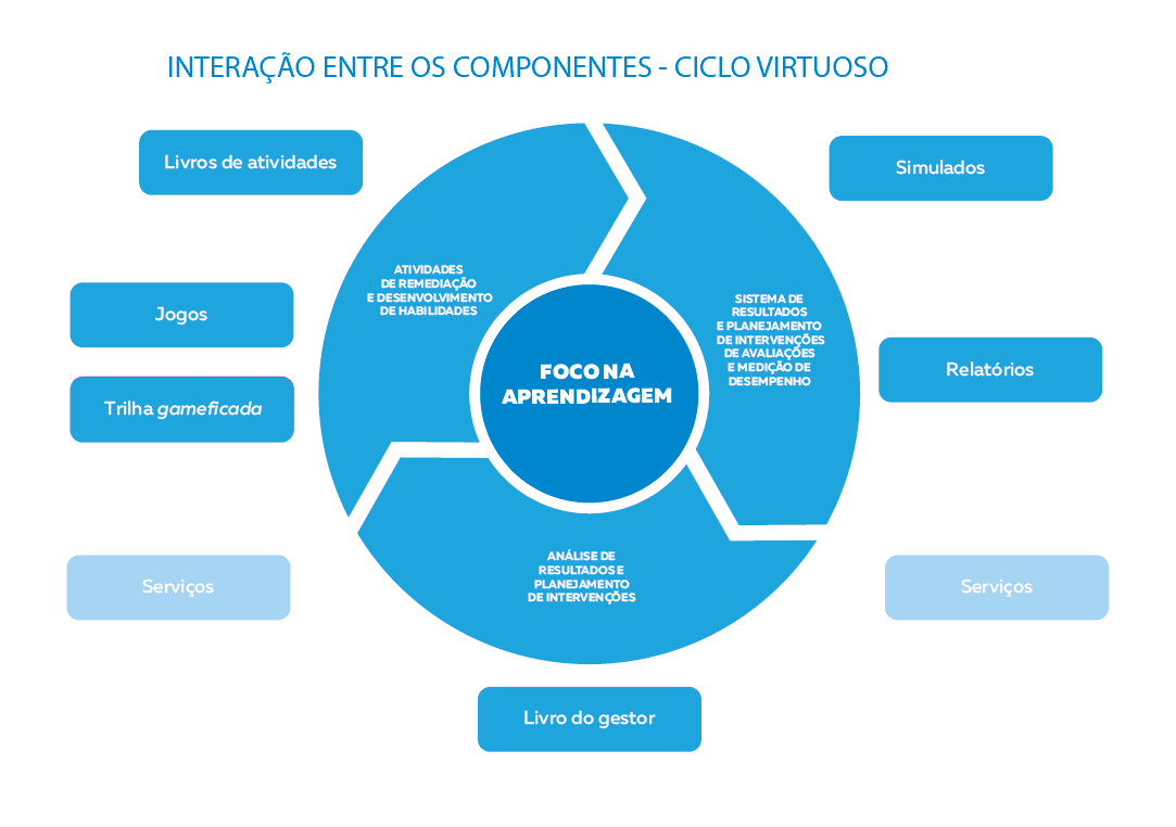 Aprendizagem em Foco – SM Educação Publica